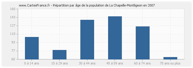 Répartition par âge de la population de La Chapelle-Montligeon en 2007